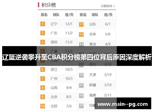 辽篮逆袭攀升至CBA积分榜第四位背后原因深度解析